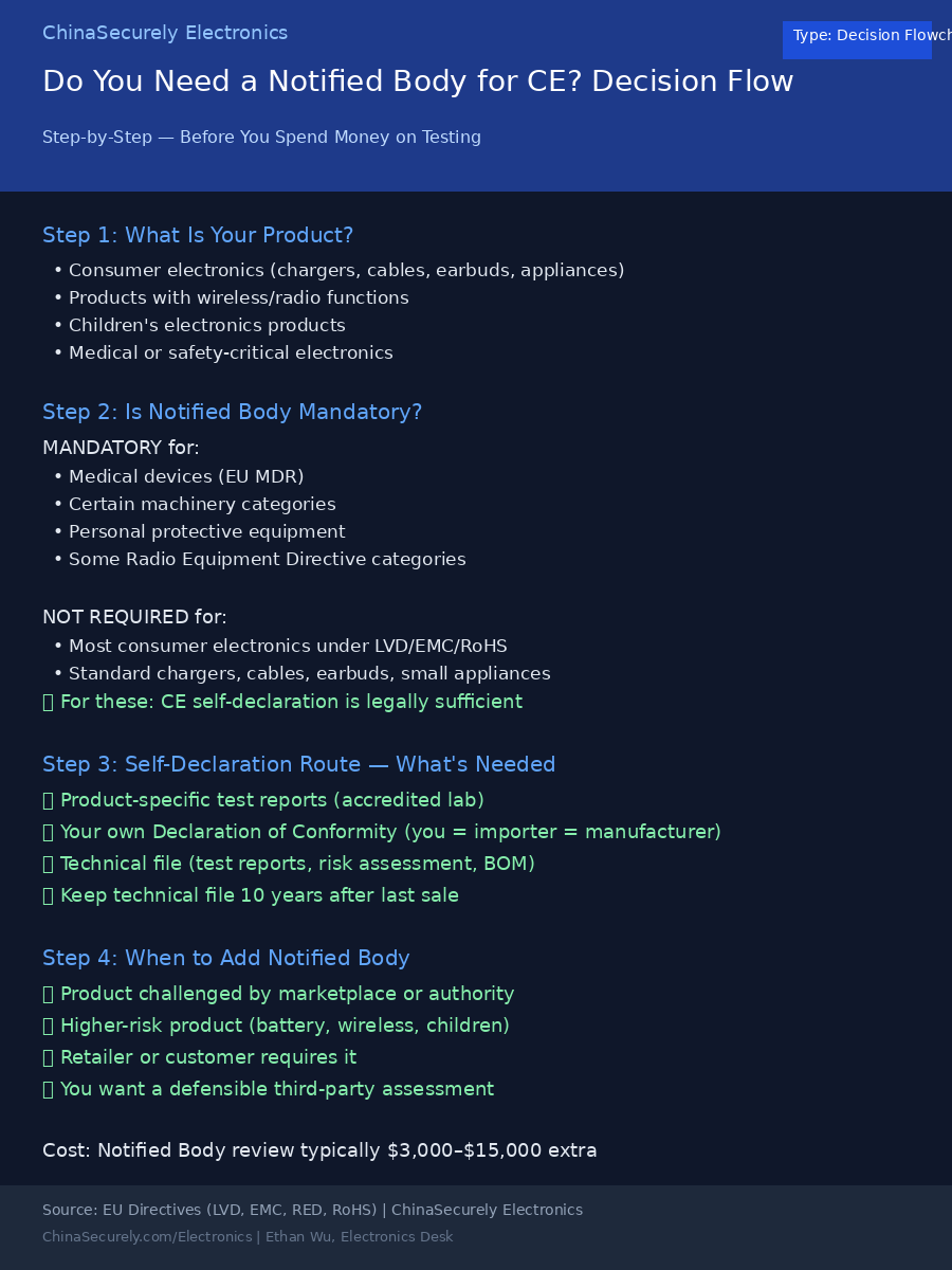 Info graphic for CE Self-Declaration vs Notified Body for China Electronics: What Importers Need to Know - ChinaSecurely Electronics