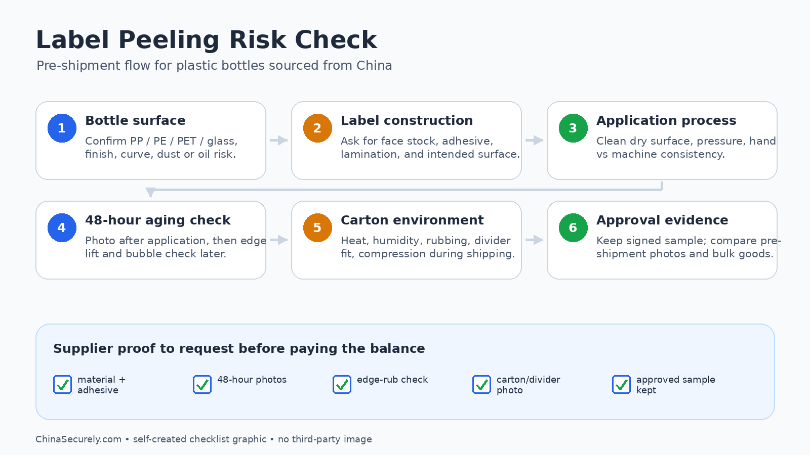 Checklist flow for checking label peeling risk on plastic bottles before shipment from China