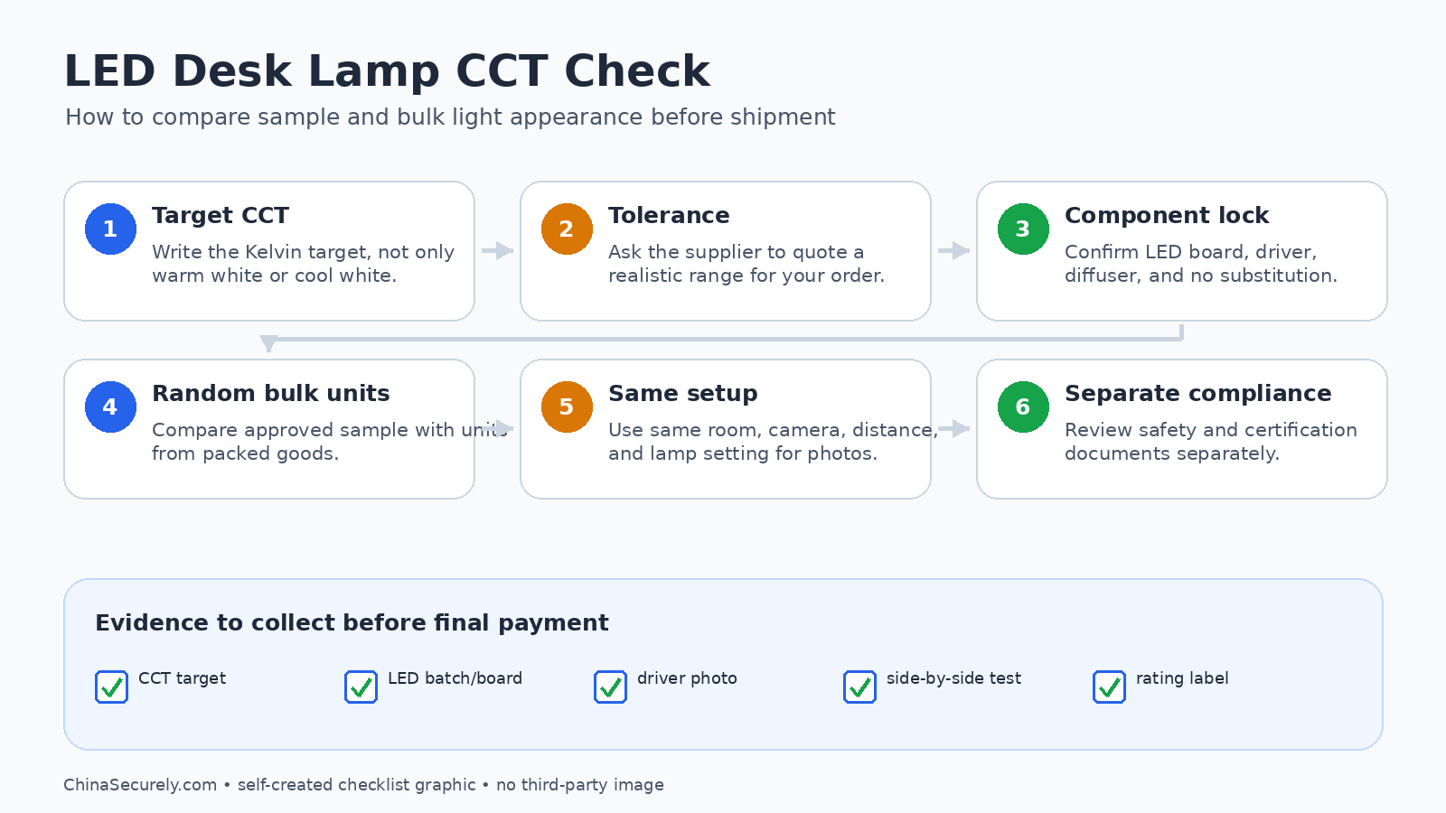 Checklist flow for comparing LED desk lamp color temperature between approved sample and bulk units