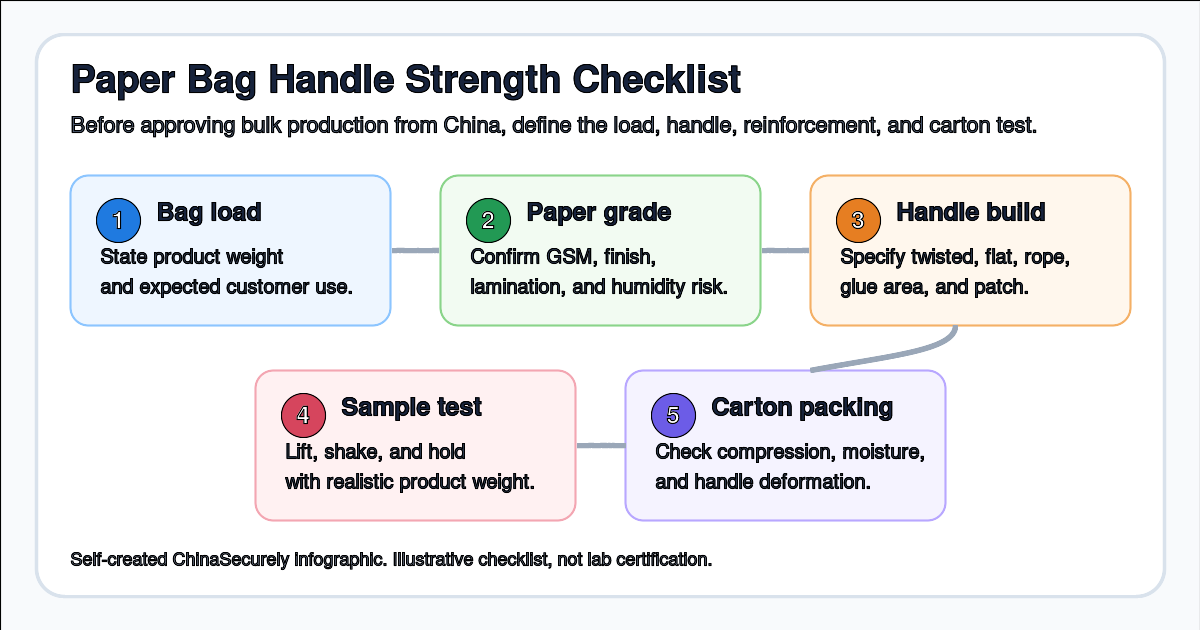 Checklist showing how to specify paper bag handle strength before ordering from China