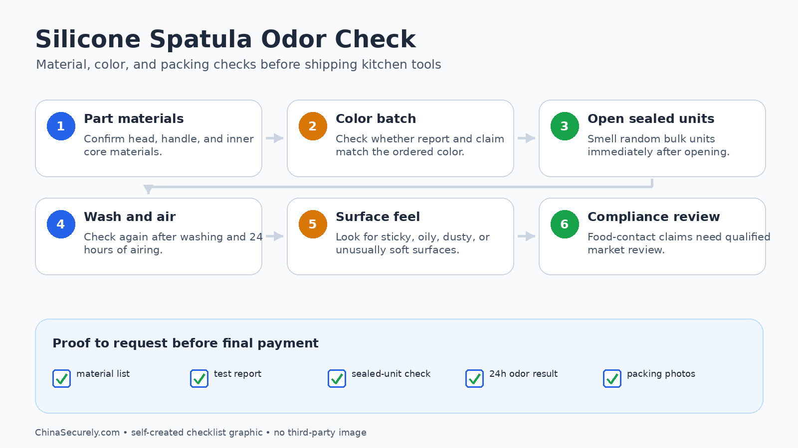 Checklist flow for checking silicone spatula odor material color and packing before shipment