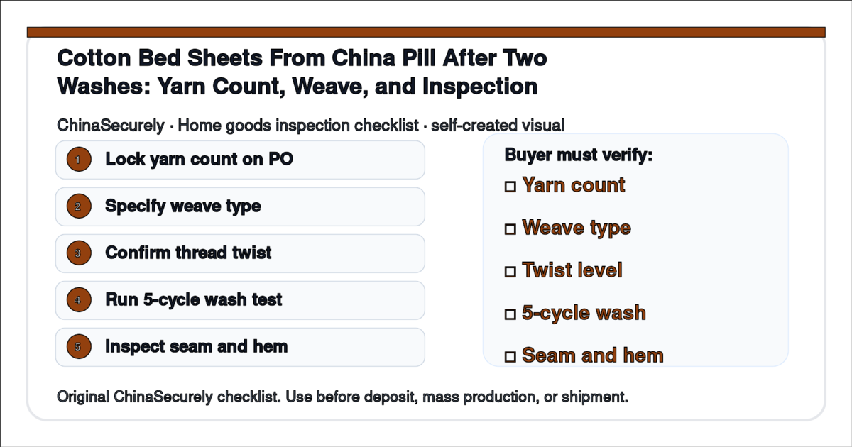 Checklist for verifying yarn count, weave, twist, wash testing, and seams on cotton bed sheets from China