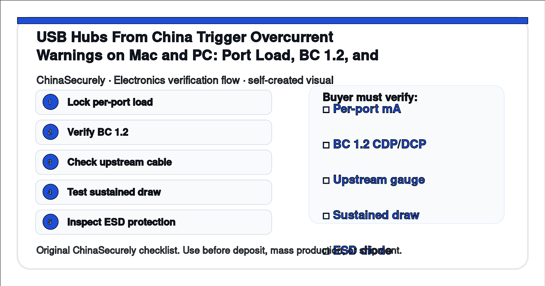 ChinaSecurely USB hub overcurrent verification flow