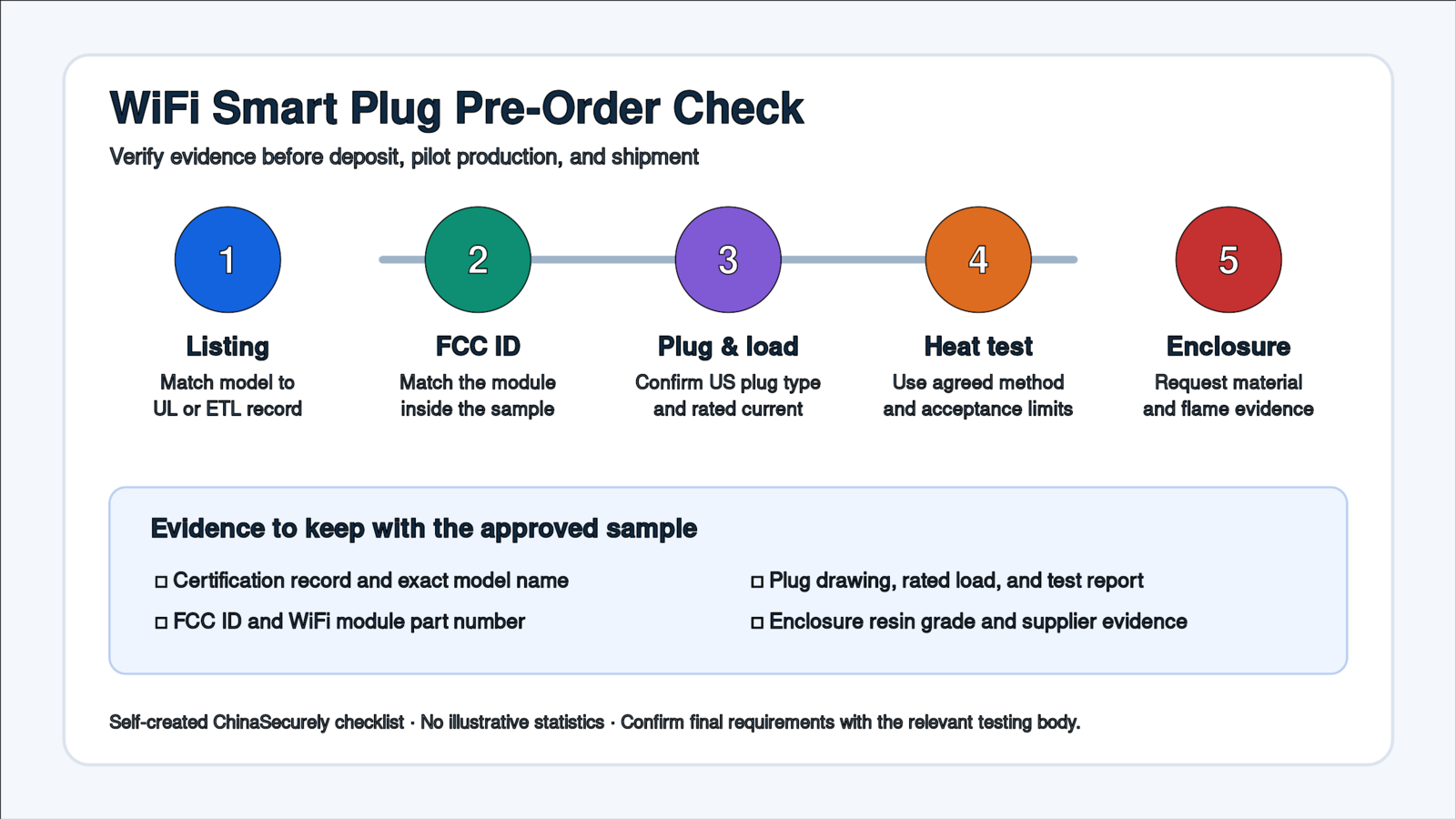 WiFi smart plug pre-order checklist for certification records, FCC ID, plug load, heat testing, and enclosure evidence