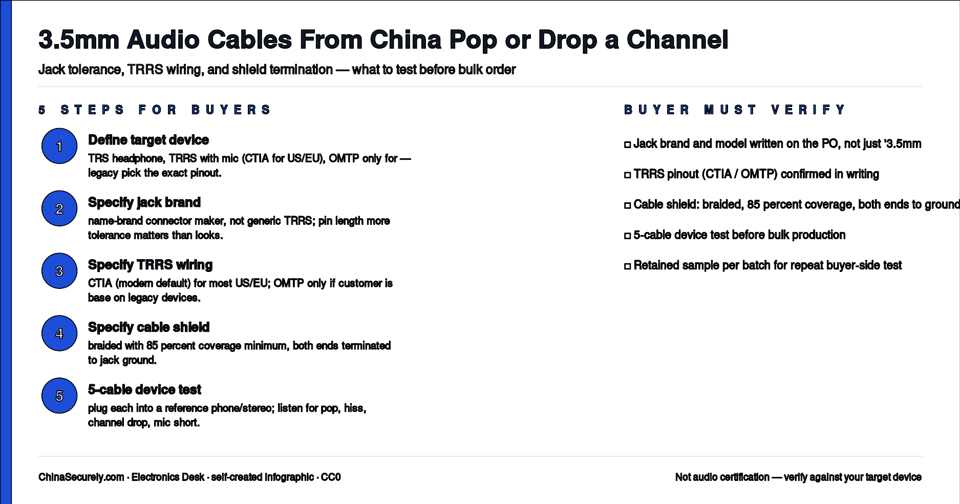 ChinaSecurely infographic showing five steps for buyers to verify jack brand, TRRS wiring, and cable shield for 3.5mm audio cables from China.