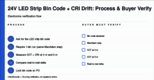 ChinaSecurely 24V LED strip bin code and CRI drift reel-to-reel verification flow