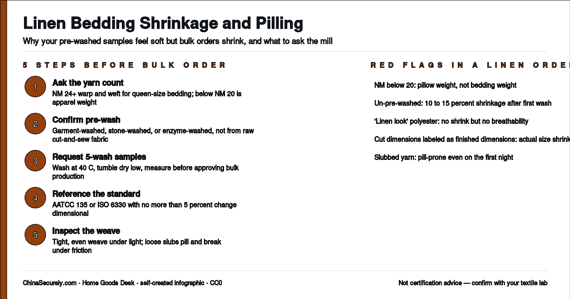 Five-step buyer verification flow for linen bedding shrinkage and pilling, plus five red flags to watch for in a Chinese mill quote before bulk ordering.