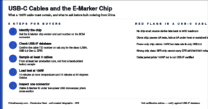 Five-step verification flow for checking whether a USB-C cable from China actually contains a real E-Marker chip and supports 100W charging, plus five red flags buyers should watch for.