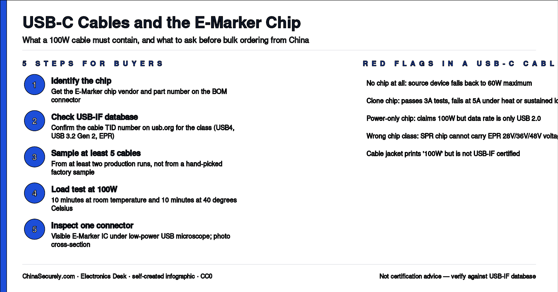 Five-step verification flow for checking whether a USB-C cable from China actually contains a real E-Marker chip and supports 100W charging, plus five red flags buyers should watch for.